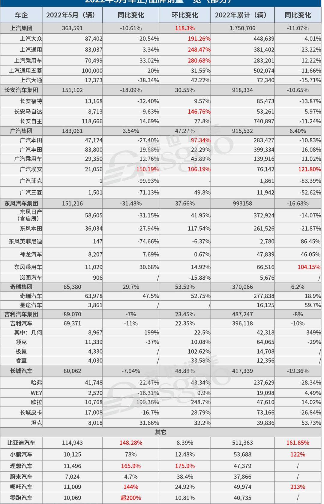 Dongfeng, Chery, Changan, BYD, Volkswagen