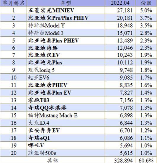 BYD, Tesla, Volkswagen, MINI, Hongguang miniev