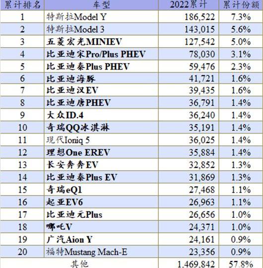 BYD, Tesla, Volkswagen, MINI, Hongguang miniev