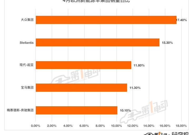 Volkswagen, Tesla, Peugeot, Kia, BMW