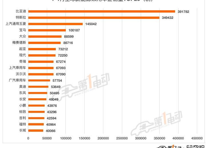 BYD, Volkswagen, Kia, Tesla, Mustang