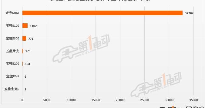 BYD, Tesla, Weilai, Tucki, mini