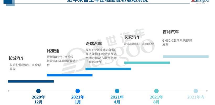 BYD, LI, Hechuang, Mercedes-Benz, Li ONE