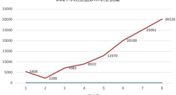 BYD, Han, Dolphin, Volkswagen, Discovery