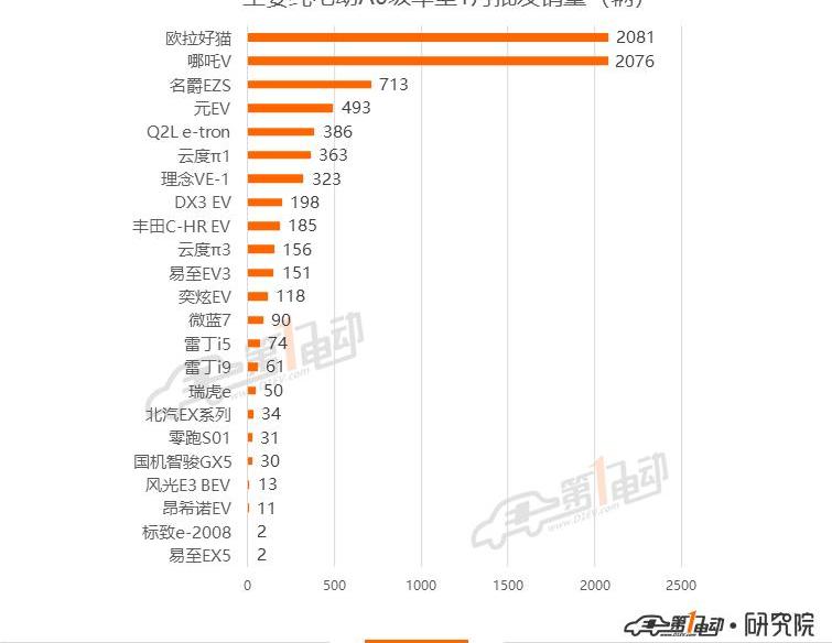 Tesla, BYD, Li ONE,Model 3, Han