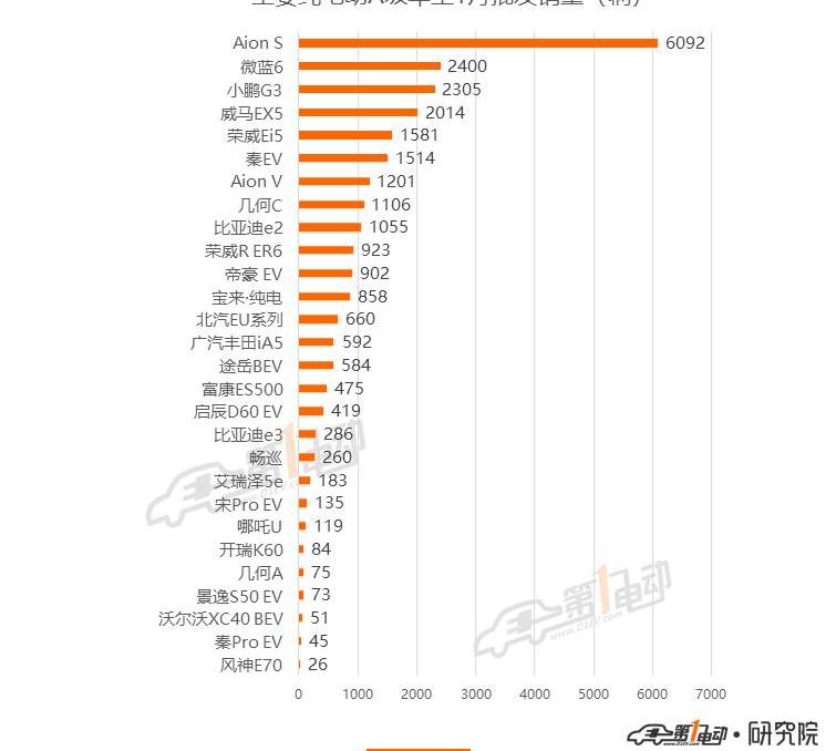 Tesla, BYD, Li ONE,Model 3, Han