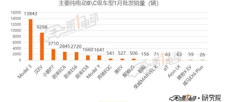 Tesla, BYD, Li ONE,Model 3, Han