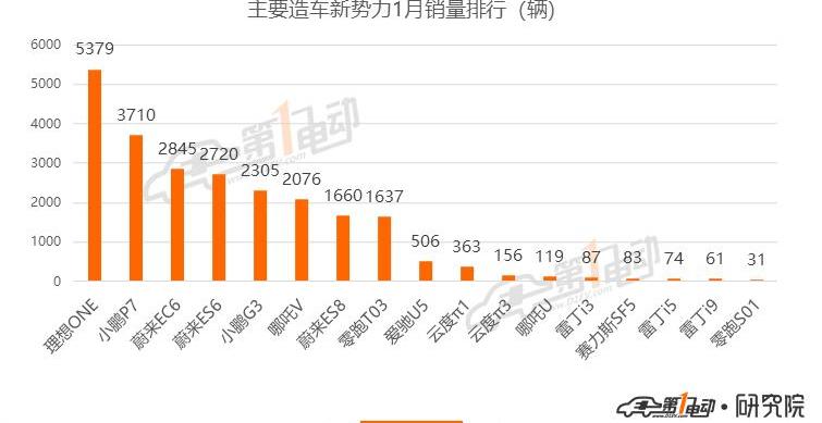 Tesla, BYD, Li ONE,Model 3, Han