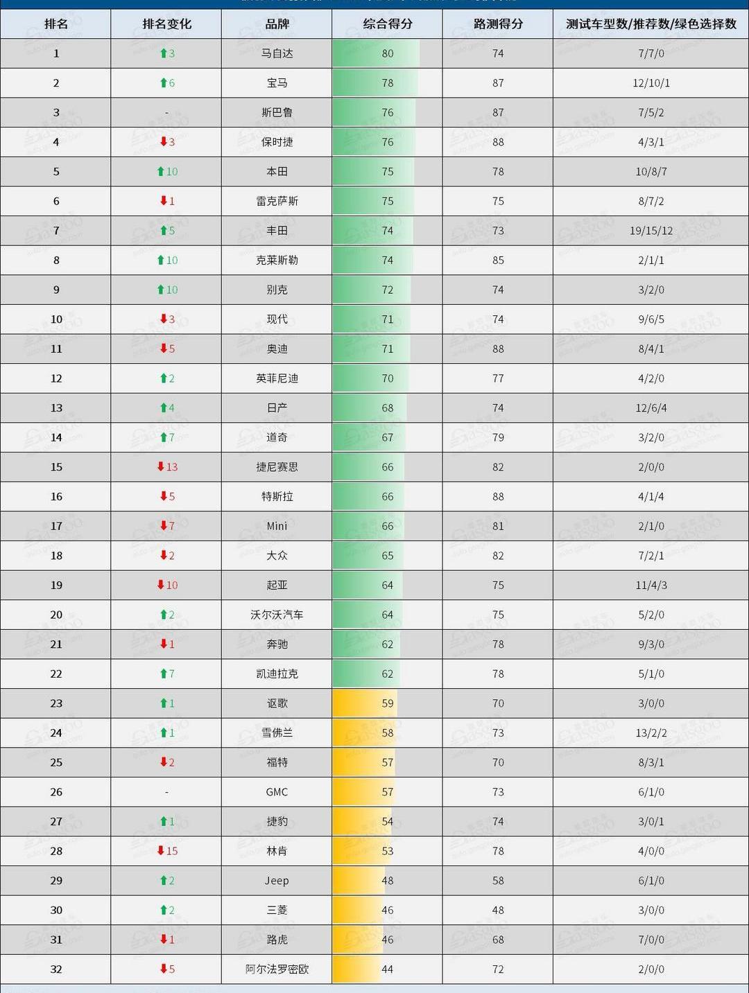 Toyota, Model 3, Honda, Tesla, Kia