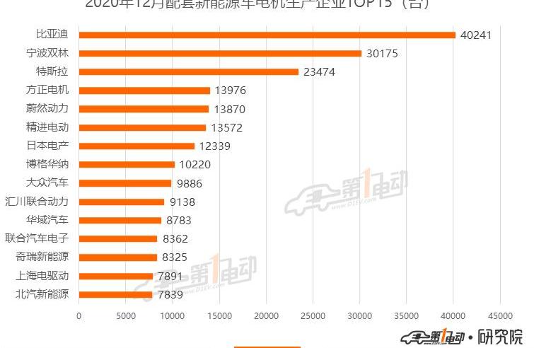 BYD, Weilai, MINI, Tesla, Han