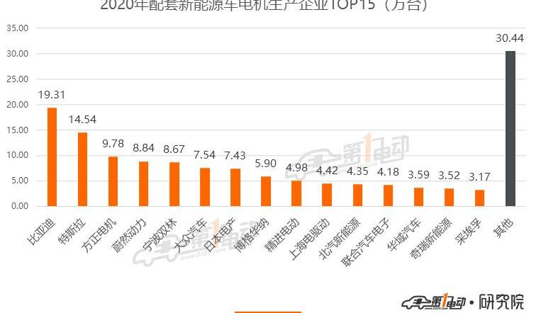 BYD, Weilai, MINI, Tesla, Han