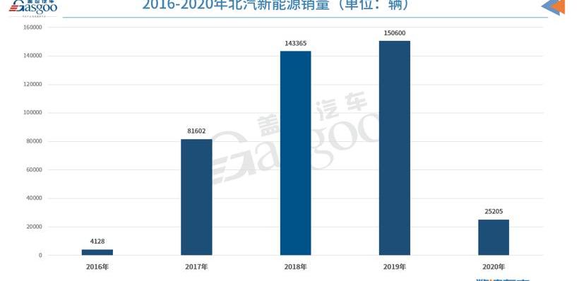 ARCFOX, BYD, Beijing, Crown, Dongfeng 