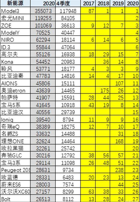 Tesla, Volkswagen, Model 3, BYD, Honda