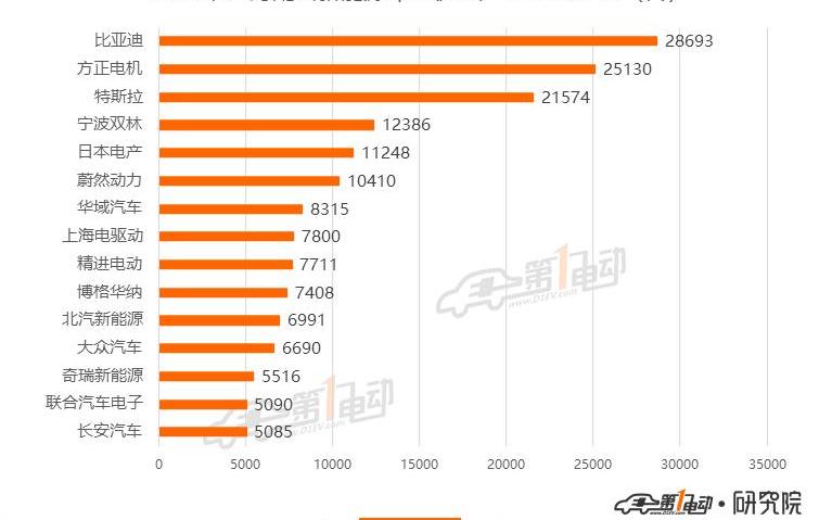 BYD, MINI, Weilai, Hongguang MINIEV, Han