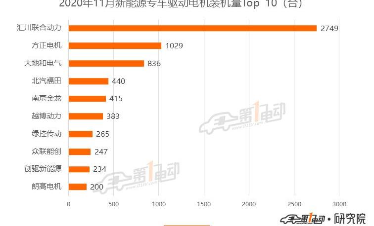 BYD, MINI, Weilai, Hongguang MINIEV, Han