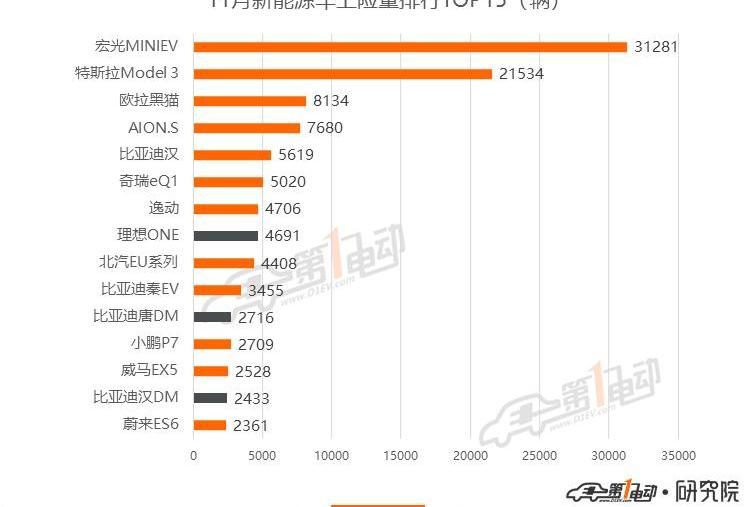 BYD, Han, Model 3,MINI, Tesla