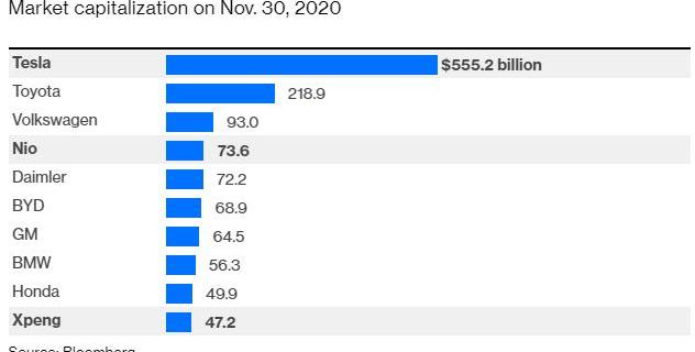 Tesla, Weilai, Toyota, Tucki, Volkswagen