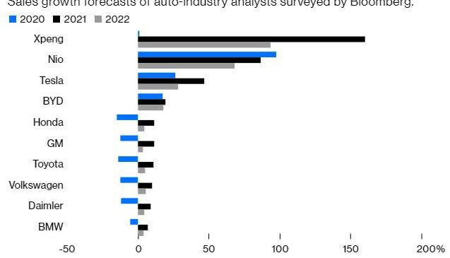 Tesla, Weilai, Toyota, Tucki, Volkswagen