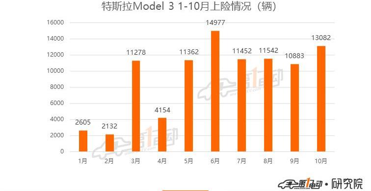 Tesla, Model 3, Beijing, MINI, Hongguang miniev