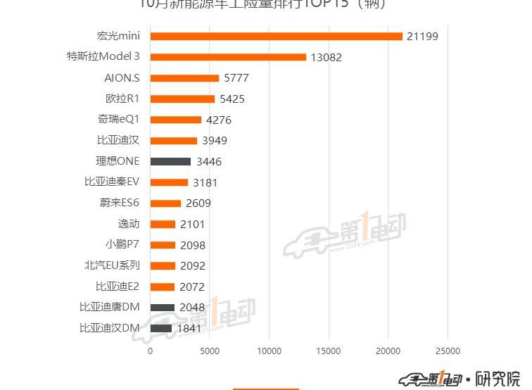 BYD, Han, Tucki, MINI, Hongguang Miniev