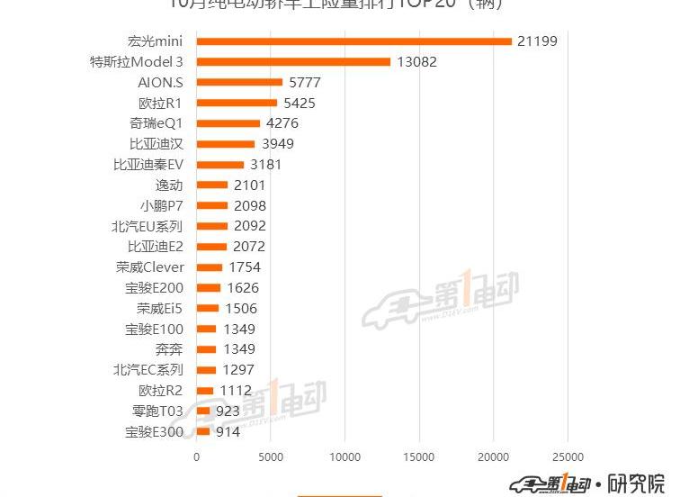 BYD, Han, Tucki, MINI, Hongguang Miniev