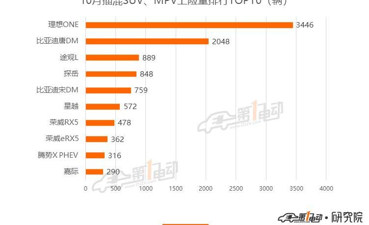 BYD, Han, Tucki, MINI, Hongguang miniev