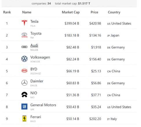 Weilai, Tesla, BMW, Volkswagen, Tucki