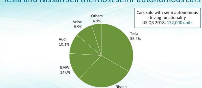 Nissan, Tesla, Audi, BMW, Volvo