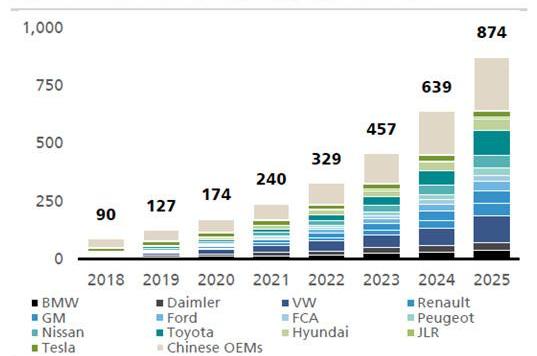 Volkswagen, BYD, Tesla, BMW, Ford