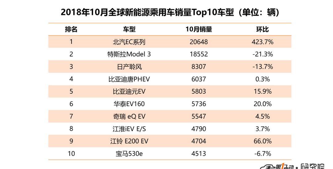 Tesla, BMW, Nissan, Model 3, BYD