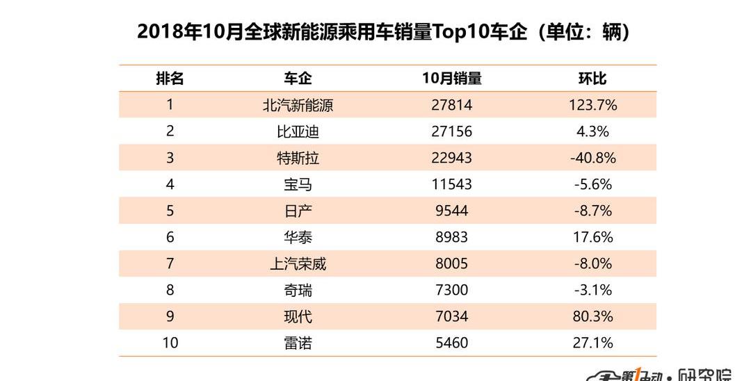 Tesla, BMW, Nissan, Model 3, BYD