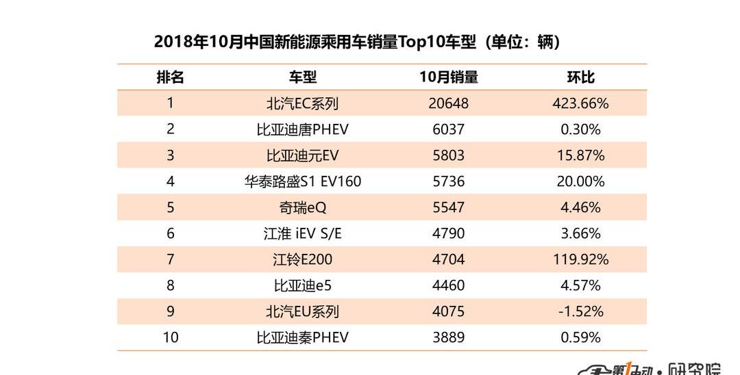 Tesla, BMW, Nissan, Model 3, BYD