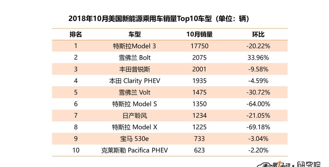 Tesla, BMW, Nissan, Model 3, BYD