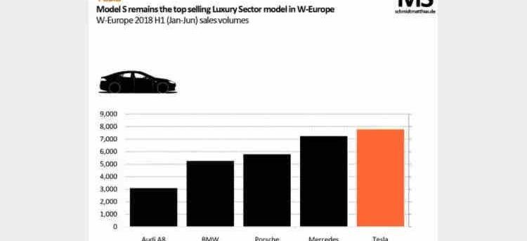 Tesla, Audi, Mercedes-Benz, BMW, Model S