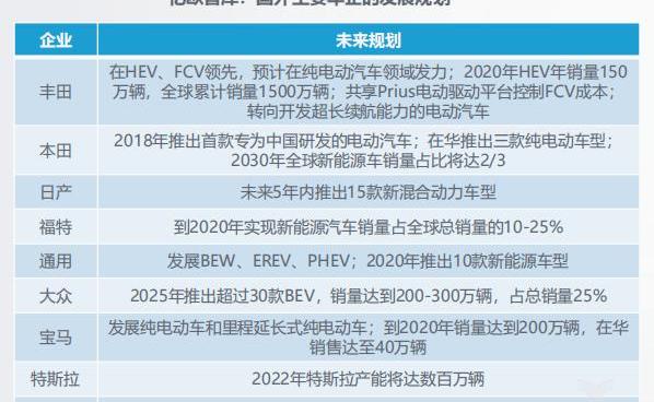 Tesla, Toyota, Weilai, BMW, BYD