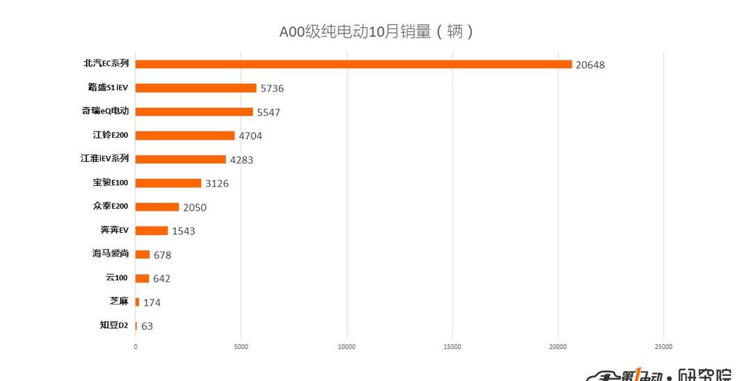 BYD, Weilai, Roewe, Zotye, Audi