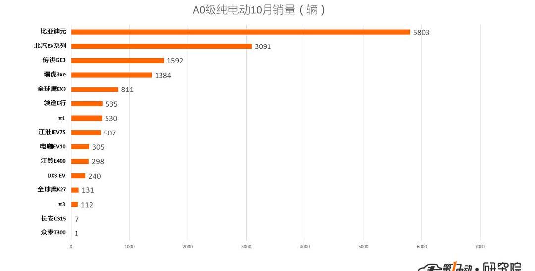 BYD, Weilai, Roewe, Zotye, Audi