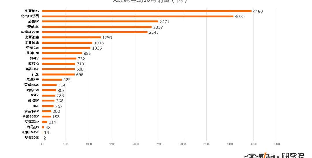 BYD, Weilai, Roewe, Zotye, Audi