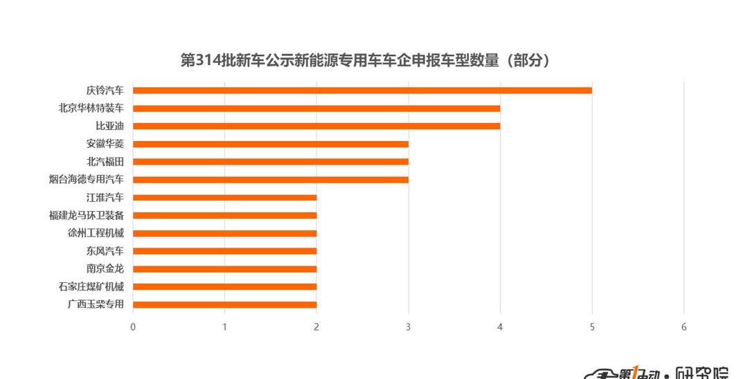 BYD, Beijing, Futian, Dongfeng, Zhongtong Bus