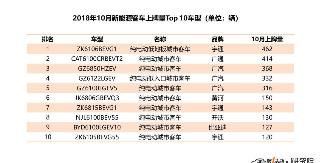 Yutong Bus, BYD, Dongfeng, Beijing, Jianghuai