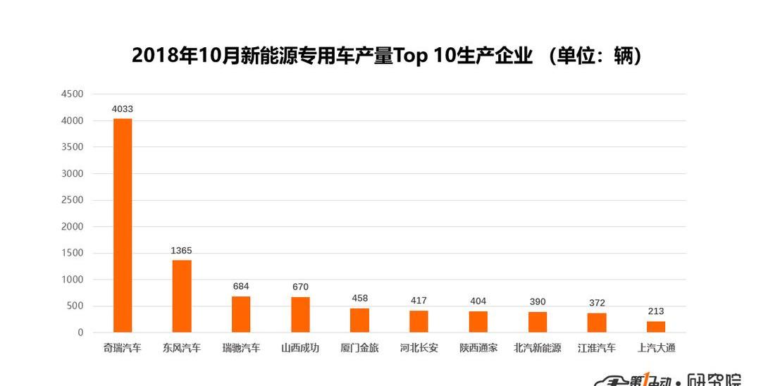 BYD, Feichi, Dongfeng, Dongfeng Xiaokang, Chery