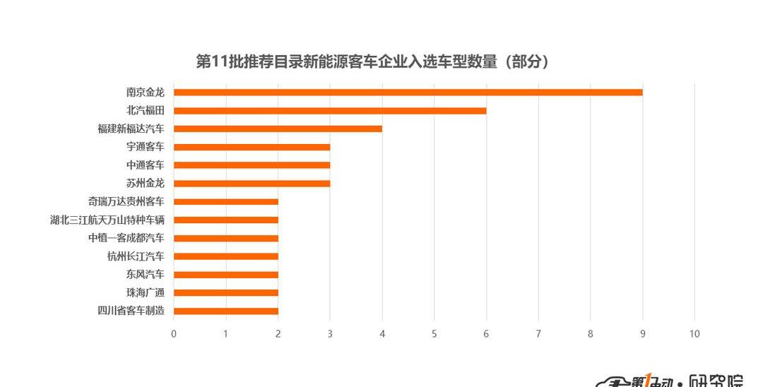 Futian, Jinlong, Chery and FAW