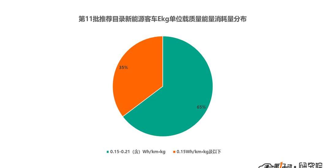 Futian, Jinlong, Chery and FAW