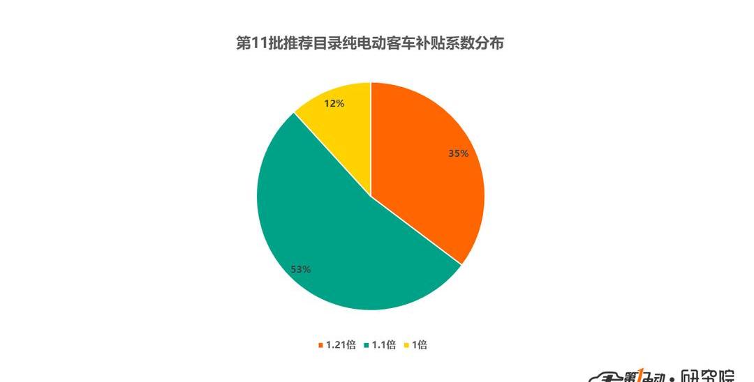 Futian, Jinlong, Chery and FAW