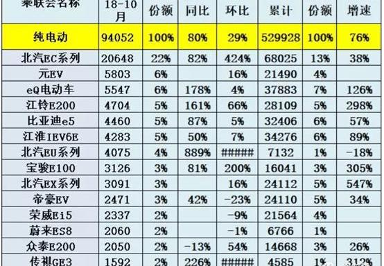 BYD, Beijing, Chang 'an, Great Wall, Chery