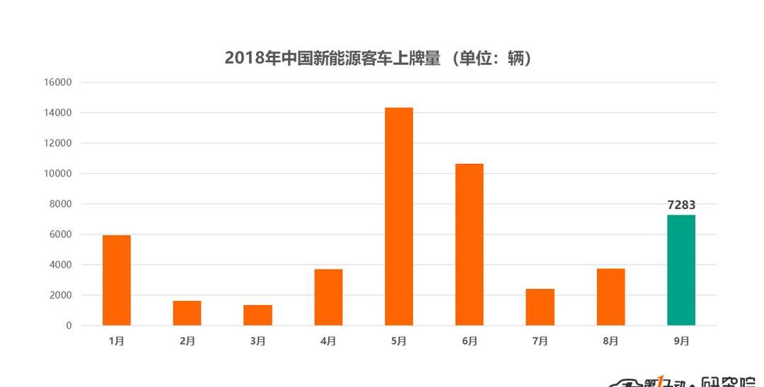 BYD, Dongfeng, Yutong Bus, Jinlong, Jianghuai