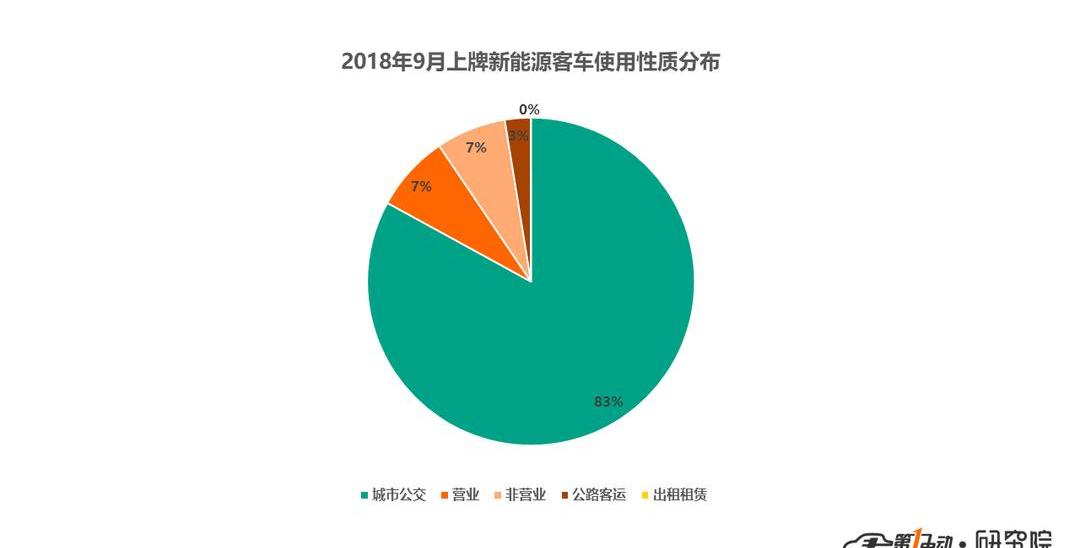 BYD, Dongfeng, Yutong Bus, Jinlong, Jianghuai