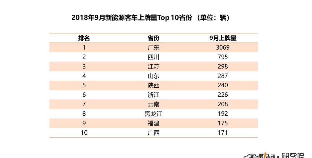 BYD, Dongfeng, Yutong Bus, Jinlong, Jianghuai