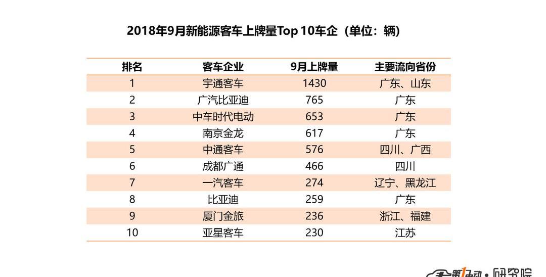 BYD, Dongfeng, Yutong Bus, Jinlong, Jianghuai