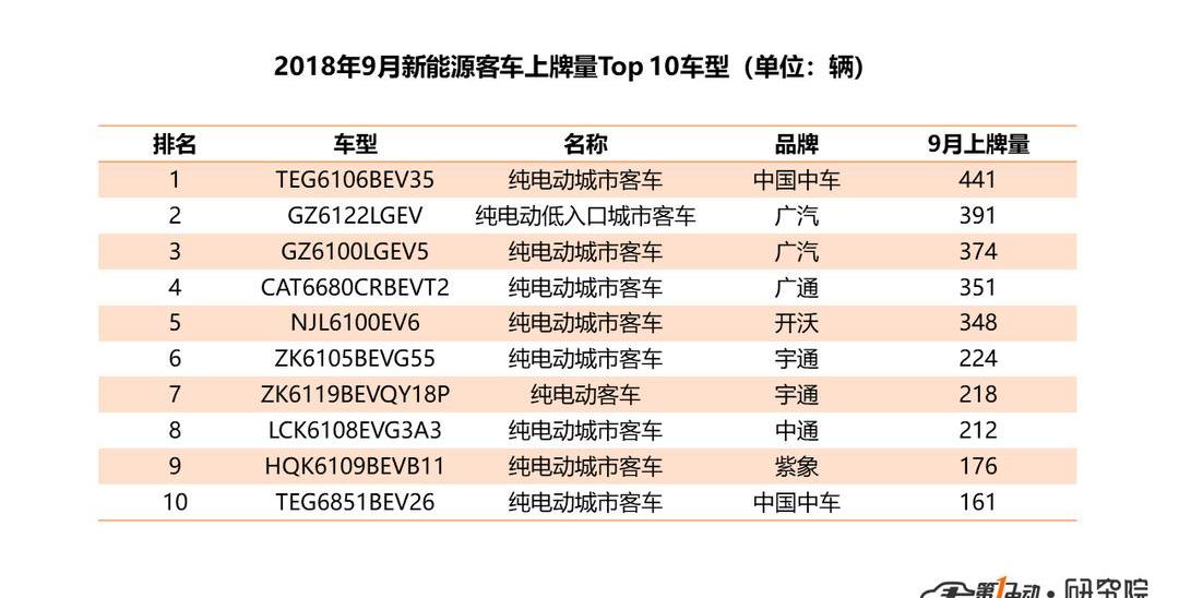 BYD, Dongfeng, Yutong Bus, Jinlong, Jianghuai